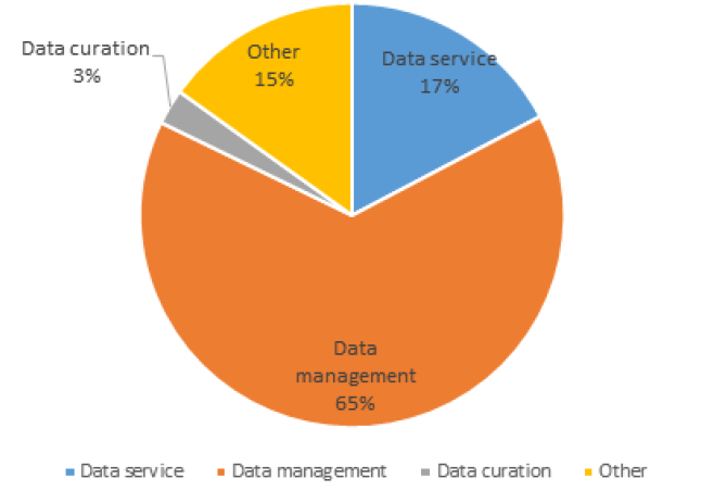 Figure 1. Types of Name pie chart