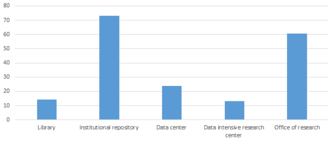 Figure 10. Types of Internal Links bar graph