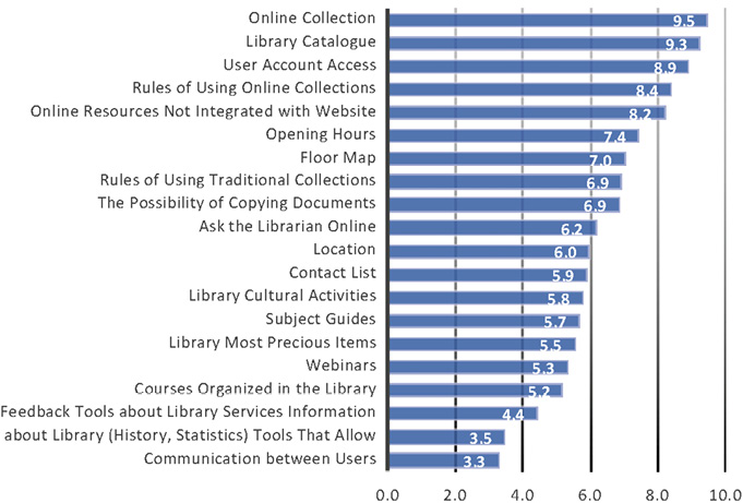 Figure 1.  Bar Graph of Elements of Academic Library Websites Perceived as Crucial or Important by the Scholars with Regard to Their Information Need