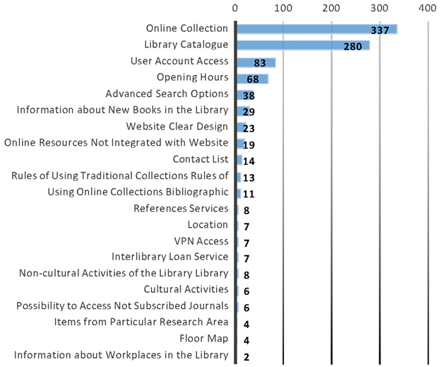 Figure 2. Bar Graph of the Number of the Scholars’ Individual Indications Concerning the Important Elements of the Academic Library Website