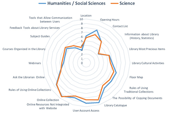 Figure 3. Perceptions Of Academic Library Websites: Potential Differences between the Scientists and the Social/Humanities Researchers