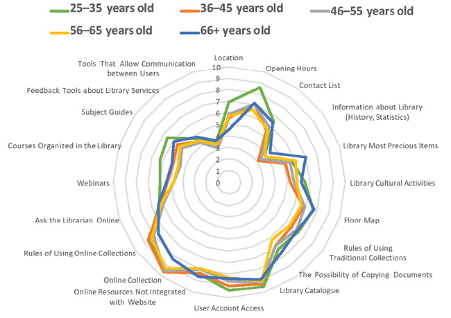 Figure 4. Perceptions of Academic Library Websites: Potential Differences Related to the Age of the Scholars