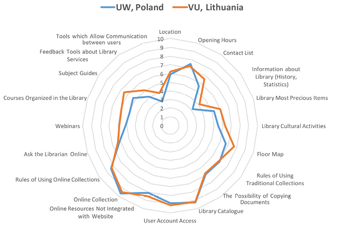 Figure 5. Perceptions of Academic Library Websites: Potential Differences Related to the University Affiliation of the Scholars