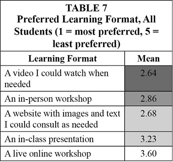 Table 7. Preferred Learning Format, All Students (1 = most preferred, 5 = least preferred)