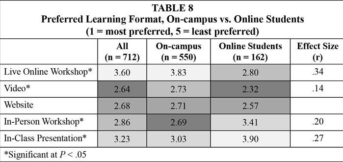 Table 8. Preferred Learning Format, On-campus vs. Online Students 
(1 = most preferred, 5 = least preferred)