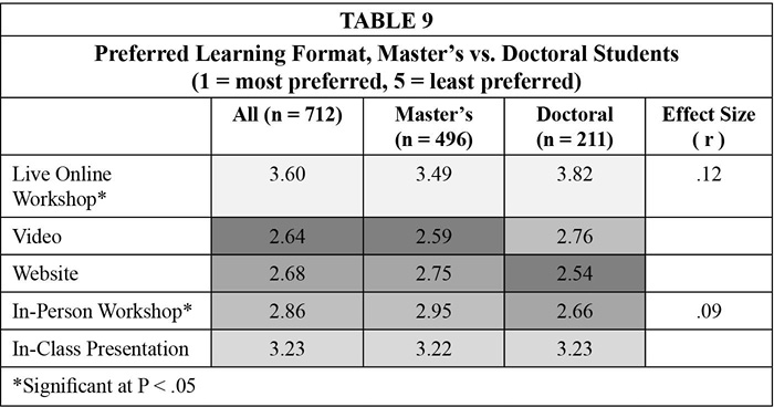 Table 9. Preferred Learning Format, Master’s vs. Doctoral Students
(1 = most preferred, 5 = least preferred)