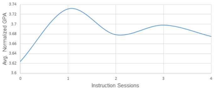 Figure 1. Number of Instruction Sessions vs. Average Normalized GPA