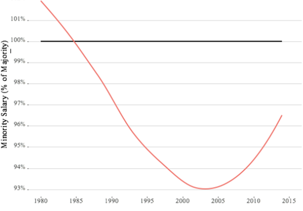 Figure 2. Raw Minority Wage Gap