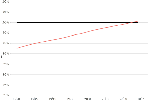 Figure 3. Adjusted Minority Wage Gap