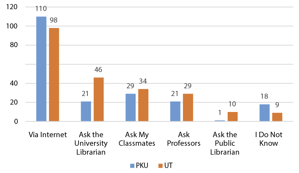 Figure 1. Who Students Would Prefer to Consult When They Were Unable to Find Materials for Their Research Assignments
