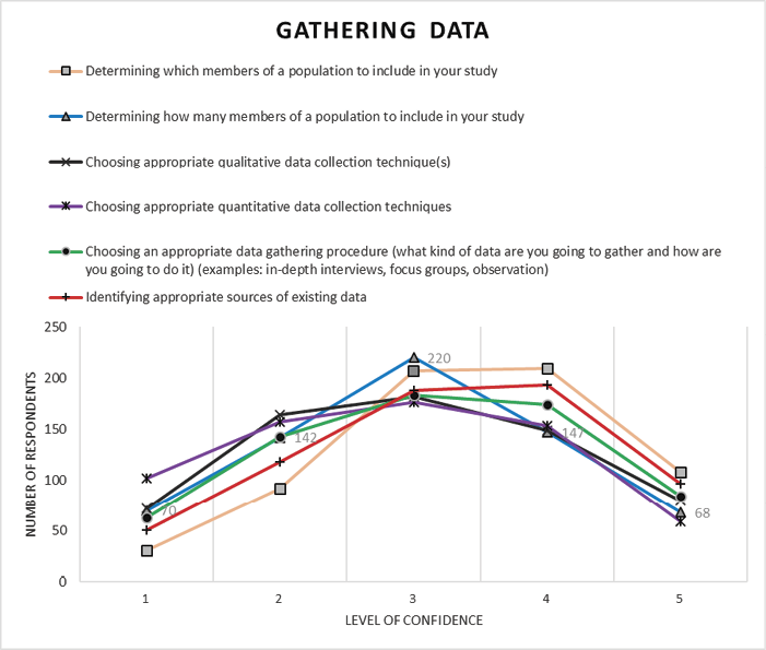 Appendix D2. Gathering Data line graph