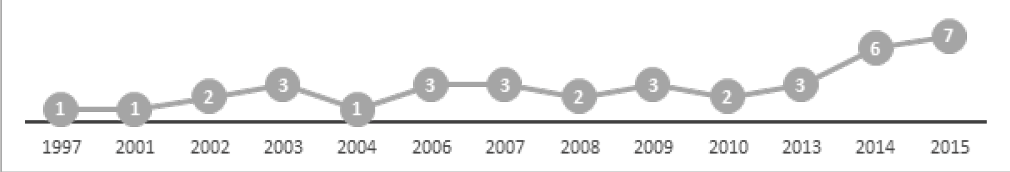 Figure 1. The Distribution of the Selected Articles in Years