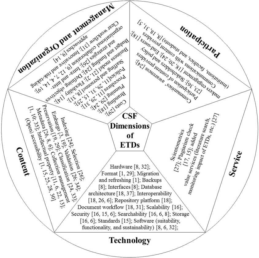Figure 2. Critical Success Factors for the Implementation of ETD Programs*