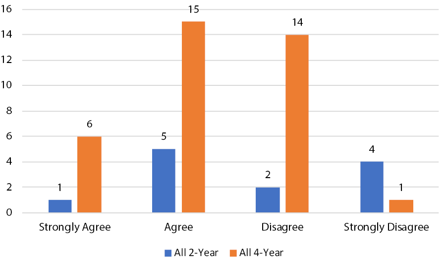 Figure 1. Responses to “The transfer student population is large enough at my institution to necessitate information literacy classes to be held specifically for them.”