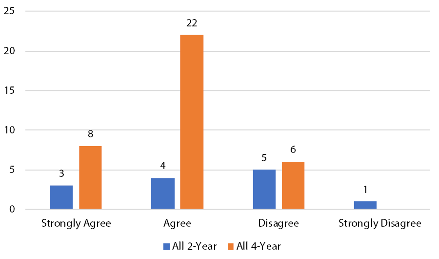Figure 2. Responses to “There is a need for transfer student information literacy instruction.”
