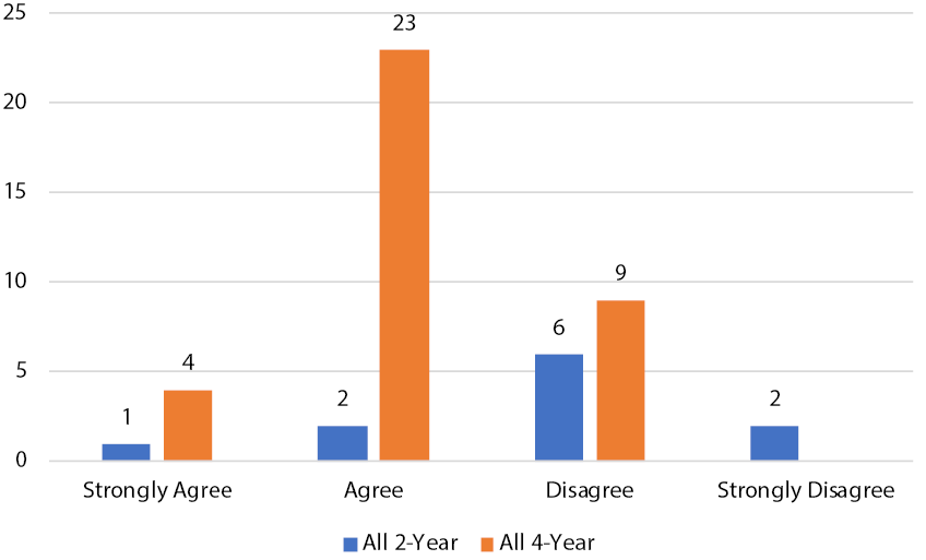 Figure 3. Responses to “Transfer student needs differ from the needs of students who started as freshmen at my institution.”