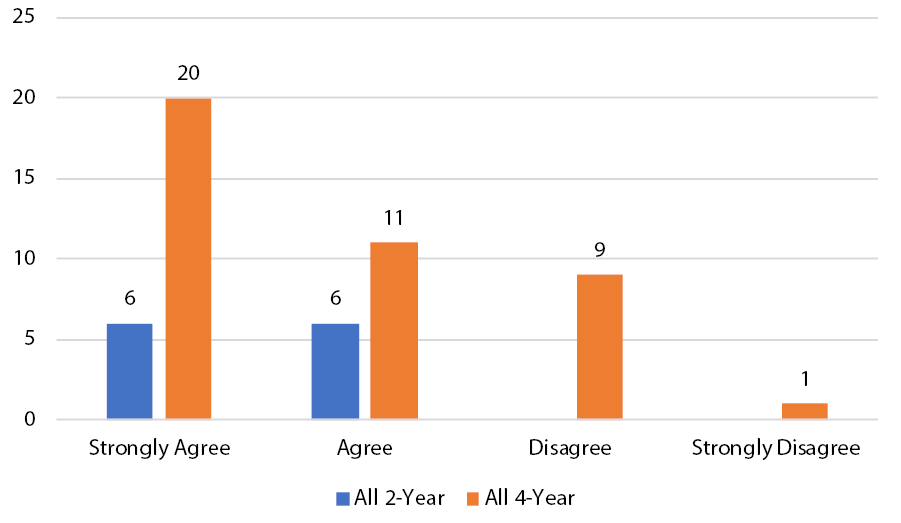 Figure 4. Responses to “Information literacy sessions routinely make students aware that resources are available at other academic libraries across the state (such as EBSCO databases).”