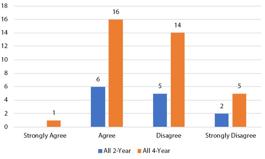 Figure 5. Responses to “Information literacy sessions should focus on teaching students about the array of services and resources in my library, not about resources at other public or academic libraries in the area.” 