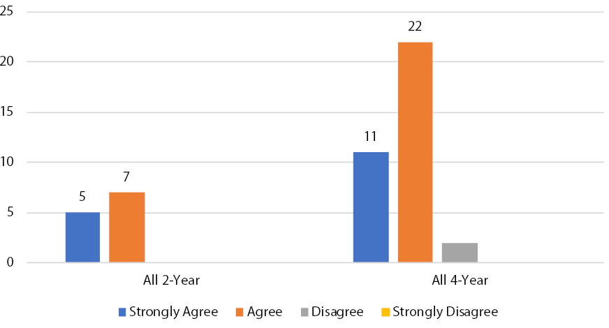 Figure 6. Responses to “Cooperation among academic libraries’ information literacy programs helps transfer students succeed academically.”