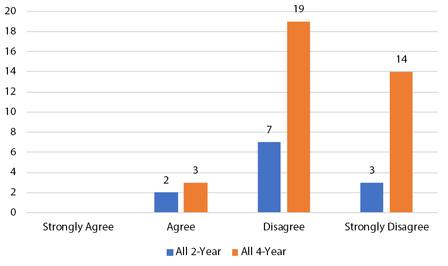 Figure 7. Responses to “Community college libraries have the sole responsibility of teaching library research skills to transfer students.” 