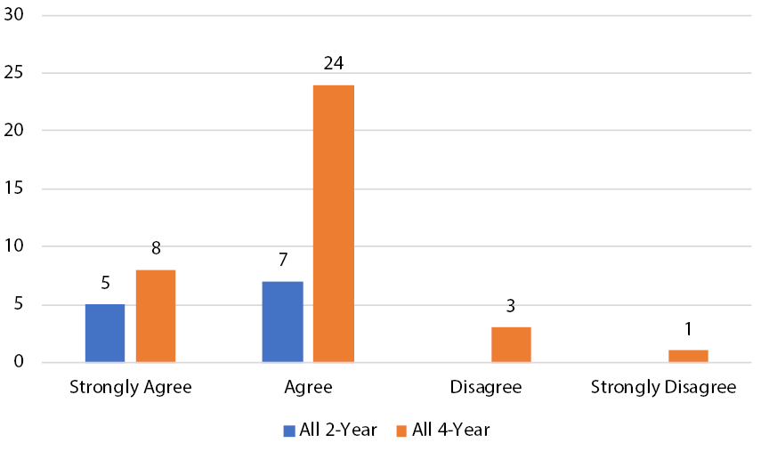 Figure 8. Responses to “There is a shared responsibility among all academic libraries within Colorado to teach library research skills to transfer students.”
