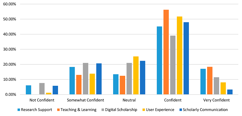 Figure 1. Confidence in Abilities to Perform Duties