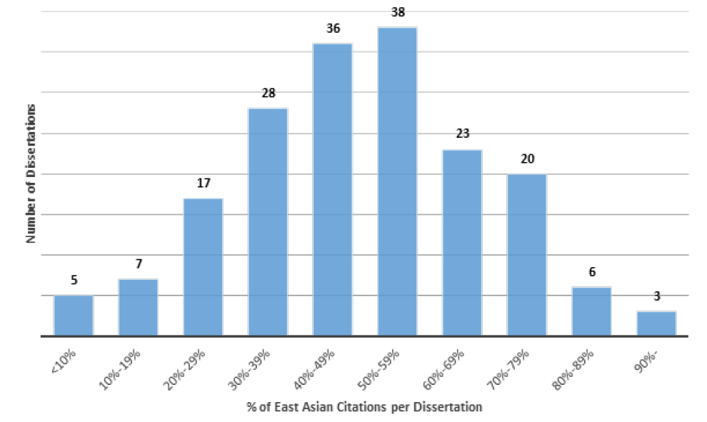 Figure 2. Distribution of Dissertation by Percentage of East Asian Citations (Excluding Linguistics-Focused Dissertations)
