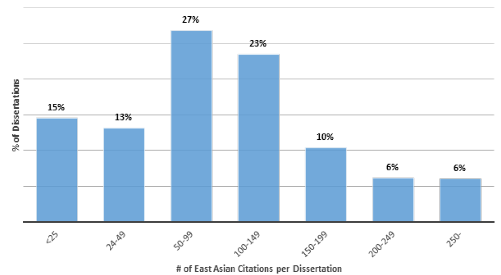 Figure 3. Distribution of Dissertations by Percentage of East Asian Citations