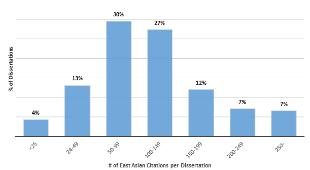Figure 4. Distribution of Dissertations by Number of East Asian Citations (Excluding Linguistics-Focused Dissertations)