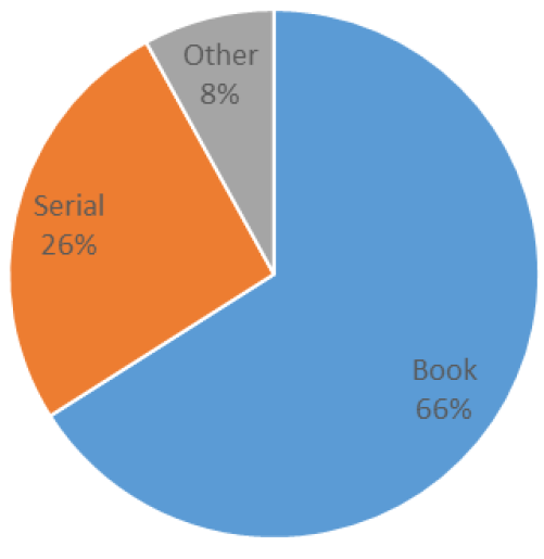 Figure 7. Percentage of East Asian Citations by Format