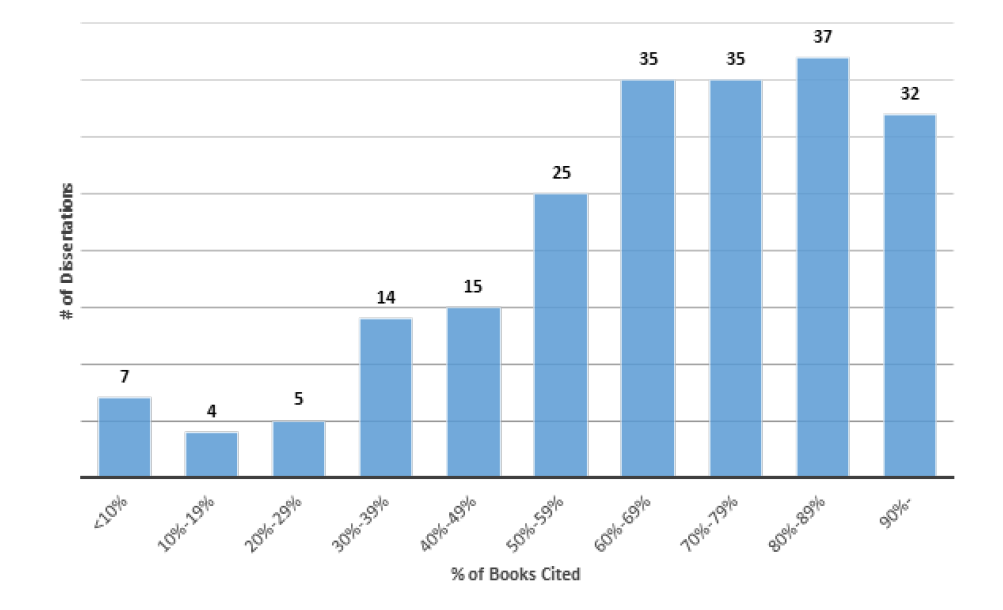 Figure 8. Distribution of Dissertations by Percentage of Books Cited