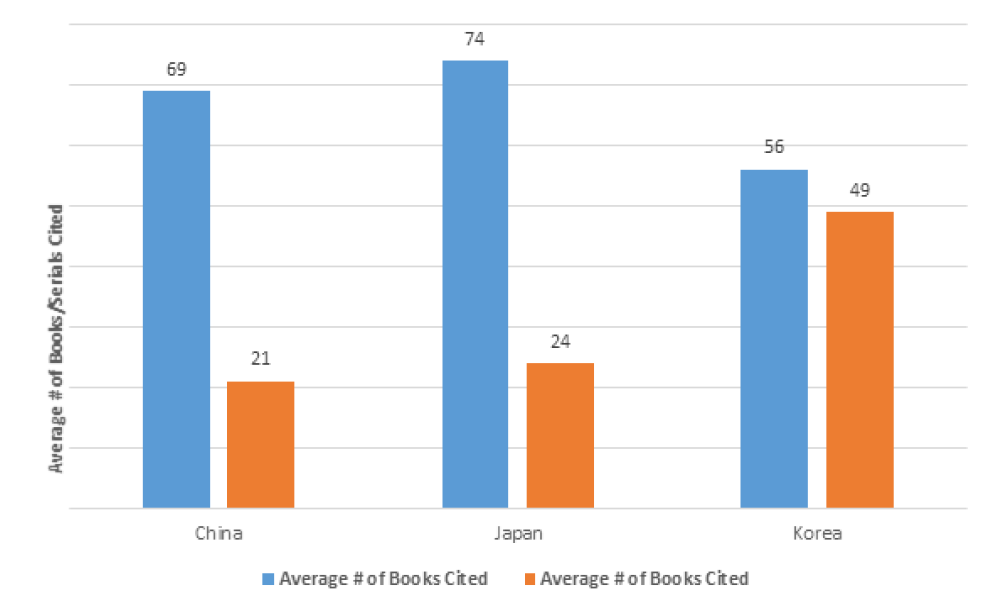 Figure 9. Average Number of Books/Serials Cited by Geographic Area Focus in Dissertation