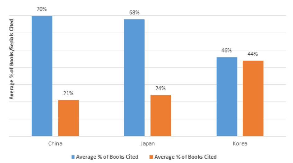 Figure 10. Average Number of Books/Serials Cited by Geographic Area Focus in Dissertation