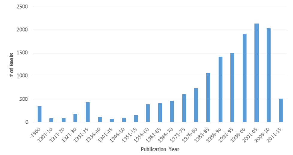 Figure 11. Number of Books Cited by Publication Year