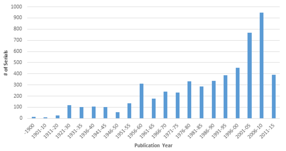 Figure 12. Number of Serials Cited by Publication Year