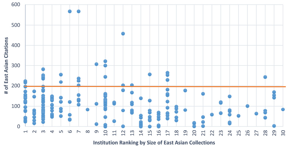 Figure 5. Number of East Asian Citations by Institution