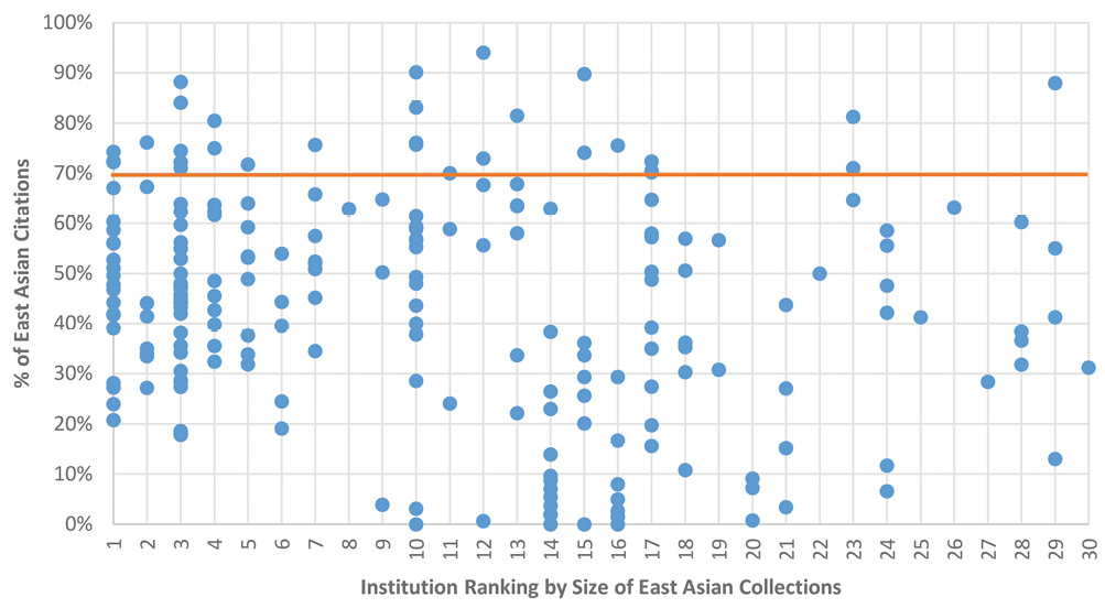 Figure 6. Percentage of East Asian Citations by Institution