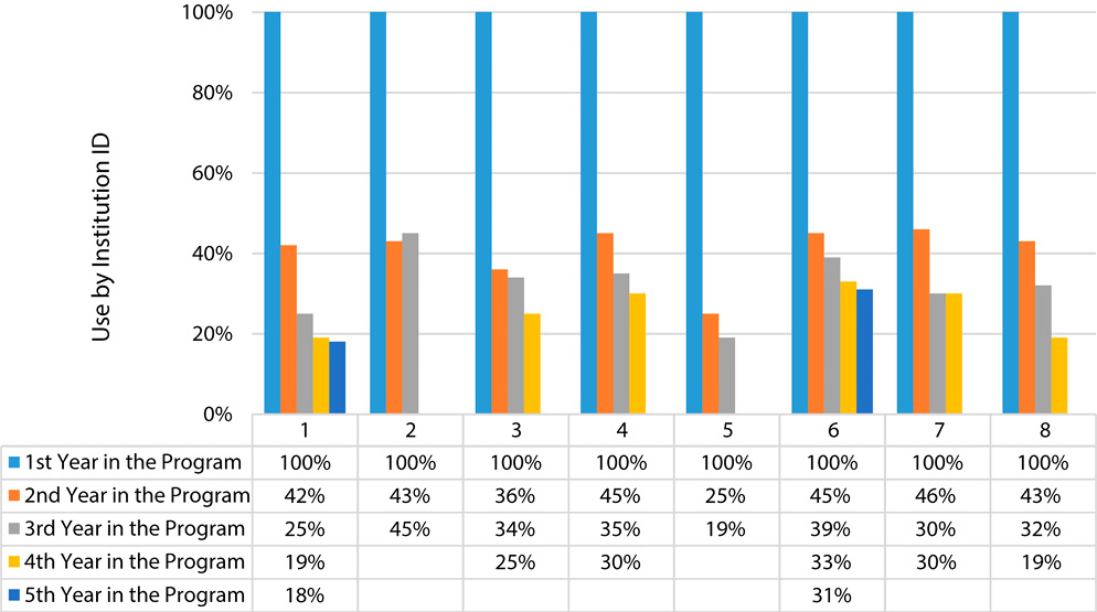 Figure 1. Comparable First Cohort Use over Time: Percentage of Being Used