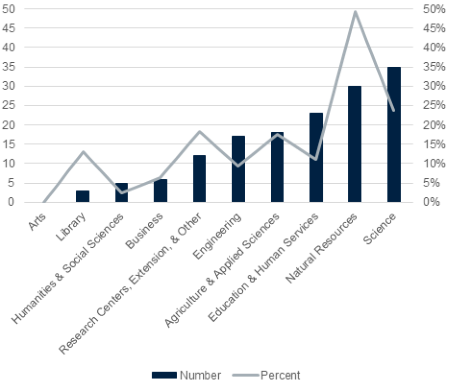 Figure 2. OA Authors by College: Counts and per Capita*