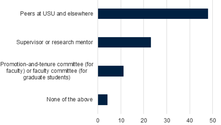 Figure 4. Parties Who Influenced Author’s OA Decision