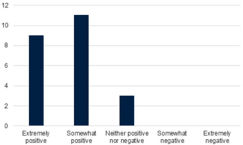 Figure 7. Opinion of Supervisor or Research Mentor about OA