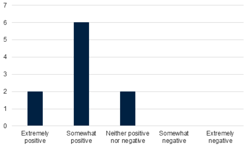 Figure 9. Opinion of Tenure Committee or Faculty Committee about OA