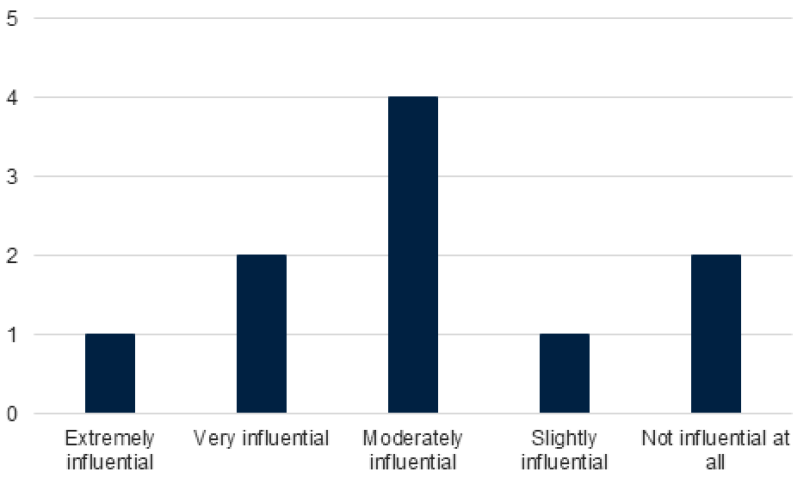 Figure 10. Significance of Tenure Committee or Faculty Committee Influence to Publish OA