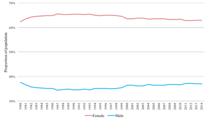 Figure 1. Distribution of ARL Librarians by Gender from ARL Survey Data