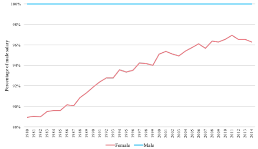 Figure 2. Raw Gender Wage Gap from ARL Survey Data