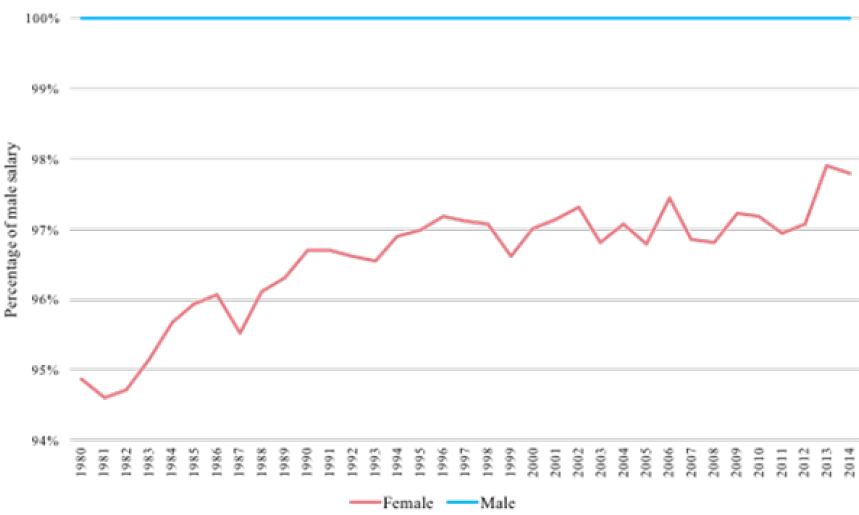 Figure 3. Adjusted Gender Wage Gap from ARL Survey Data