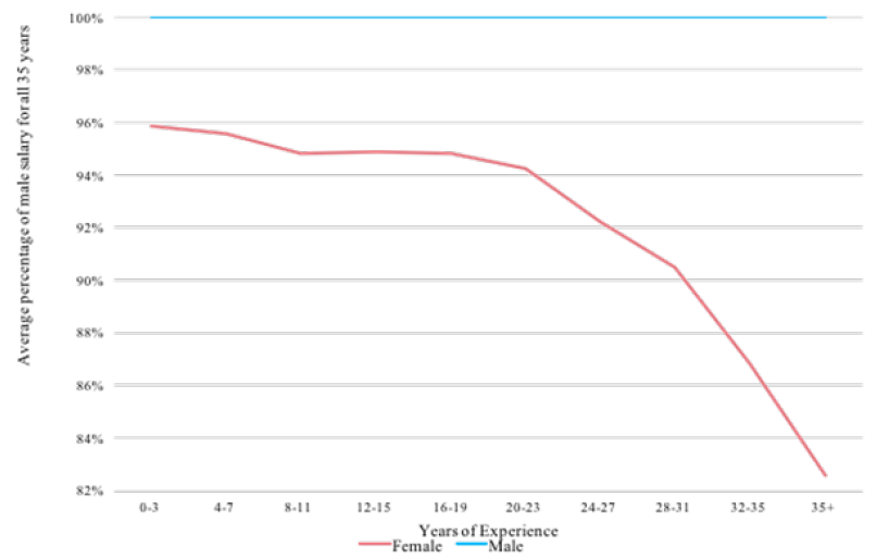figure 4. Average Raw Gender Wage Gap by Years of Experience from ARL Survey Data