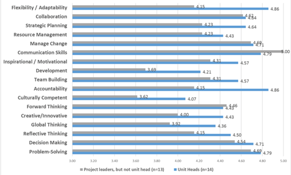 Figure 3. Perceived Importance