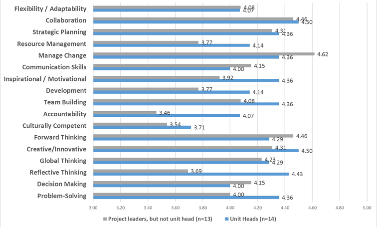Figure 2. Perceived Interest