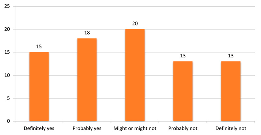 Figure 2. Bar chart: Is an MLS or MLIS necessary for library leadership? (Overall)